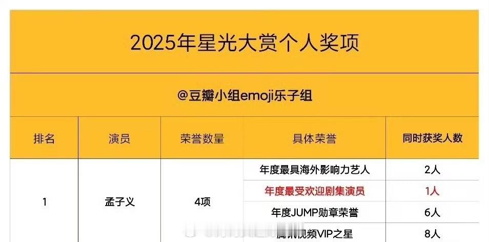 腾讯星光大赏个人奖项统计，孟子义荣获四项荣誉，拿下奖项数量TOP1，美孟收获满满