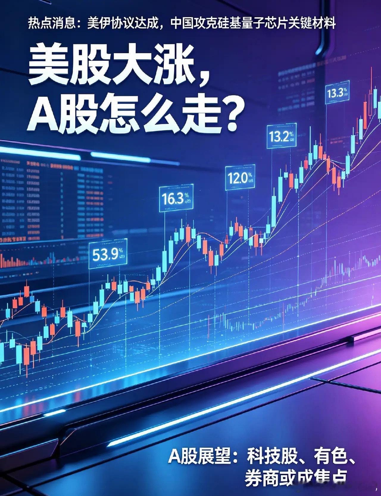 外围多重利好加持，美股大涨超2%，明日A股行情与核心主线梳理深夜外围市场暖意十足