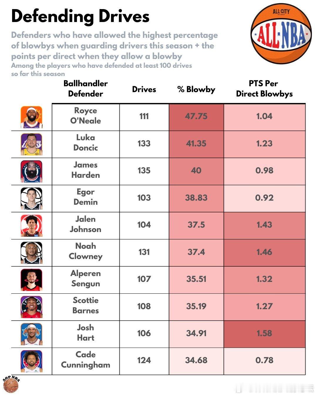 以下是本赛季防守突破时被一步过频率最高的10名防守者。休斯顿火箭
