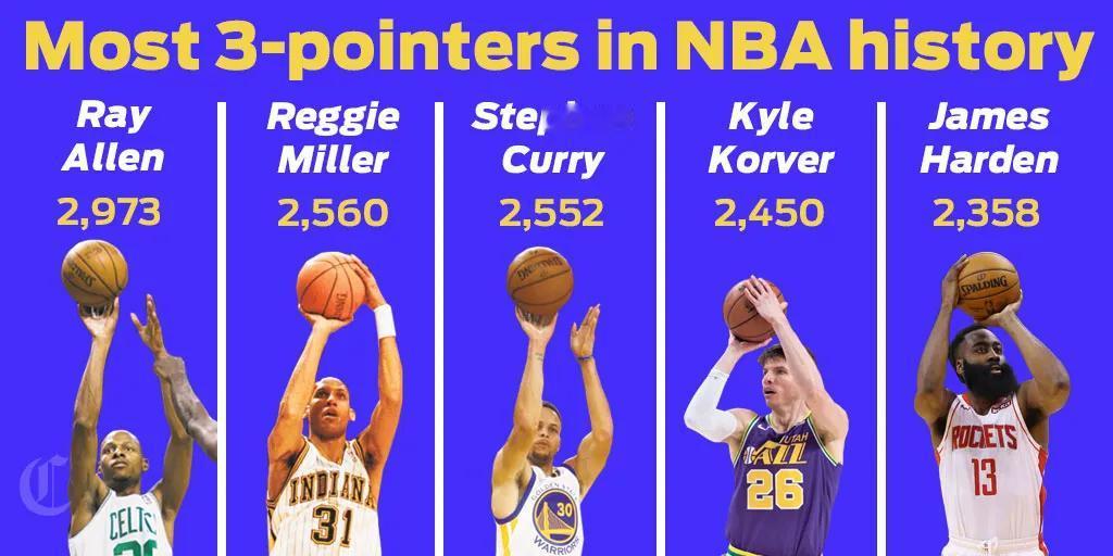 NBA三分球排行榜：库里终将封神？
NBA三分球排行榜上，斯蒂芬·库里的名字始终