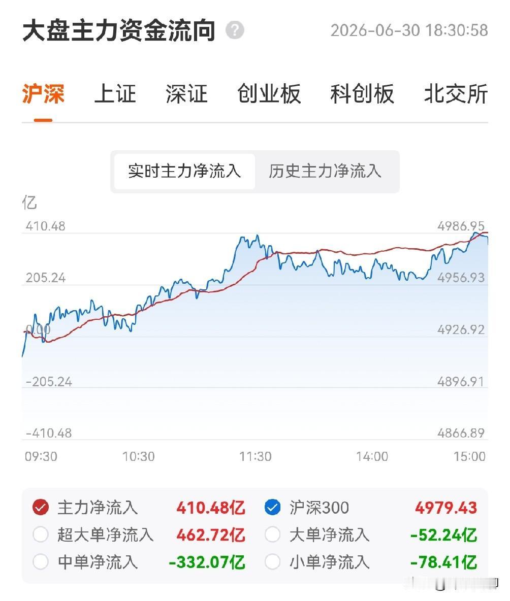 今天市场有一个鲜明的特点，将结构市演绎得淋漓尽致：筹码向机构集中，资金向算力硬件