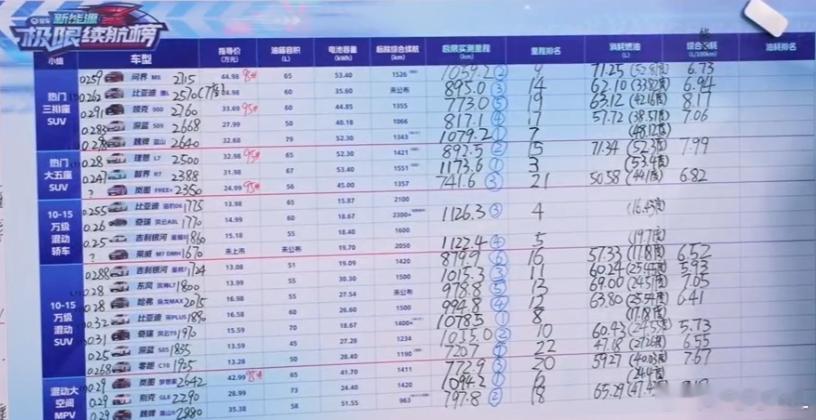 给大家统计一下，易车混动油耗测试各组别第一名吧。三排SUV: 问界M8，百公里6