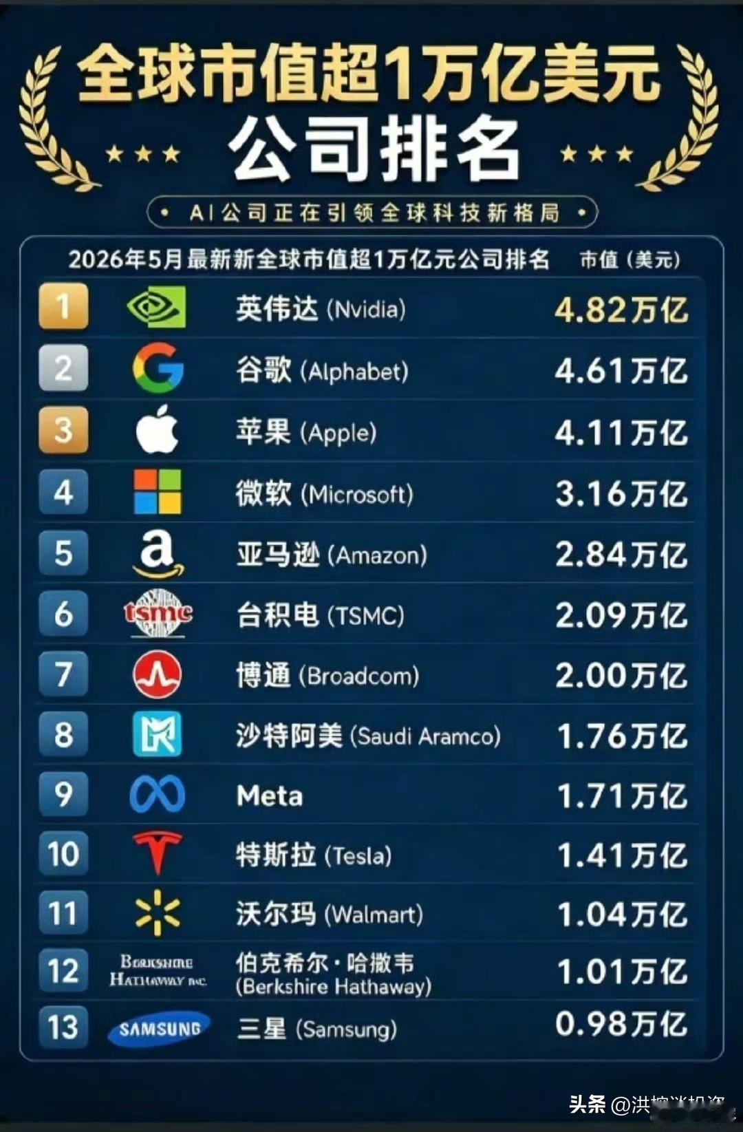 来自中国的公司位列第六。 ​​​