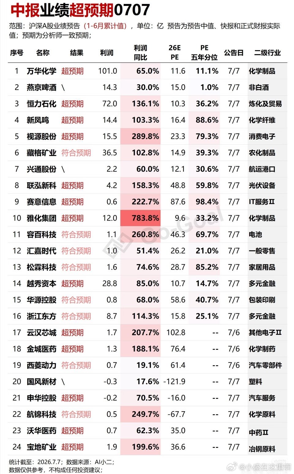中报业绩超预期~最新24家公司发了中报业绩预告Ps，以上数据仅供参考，不构成任何