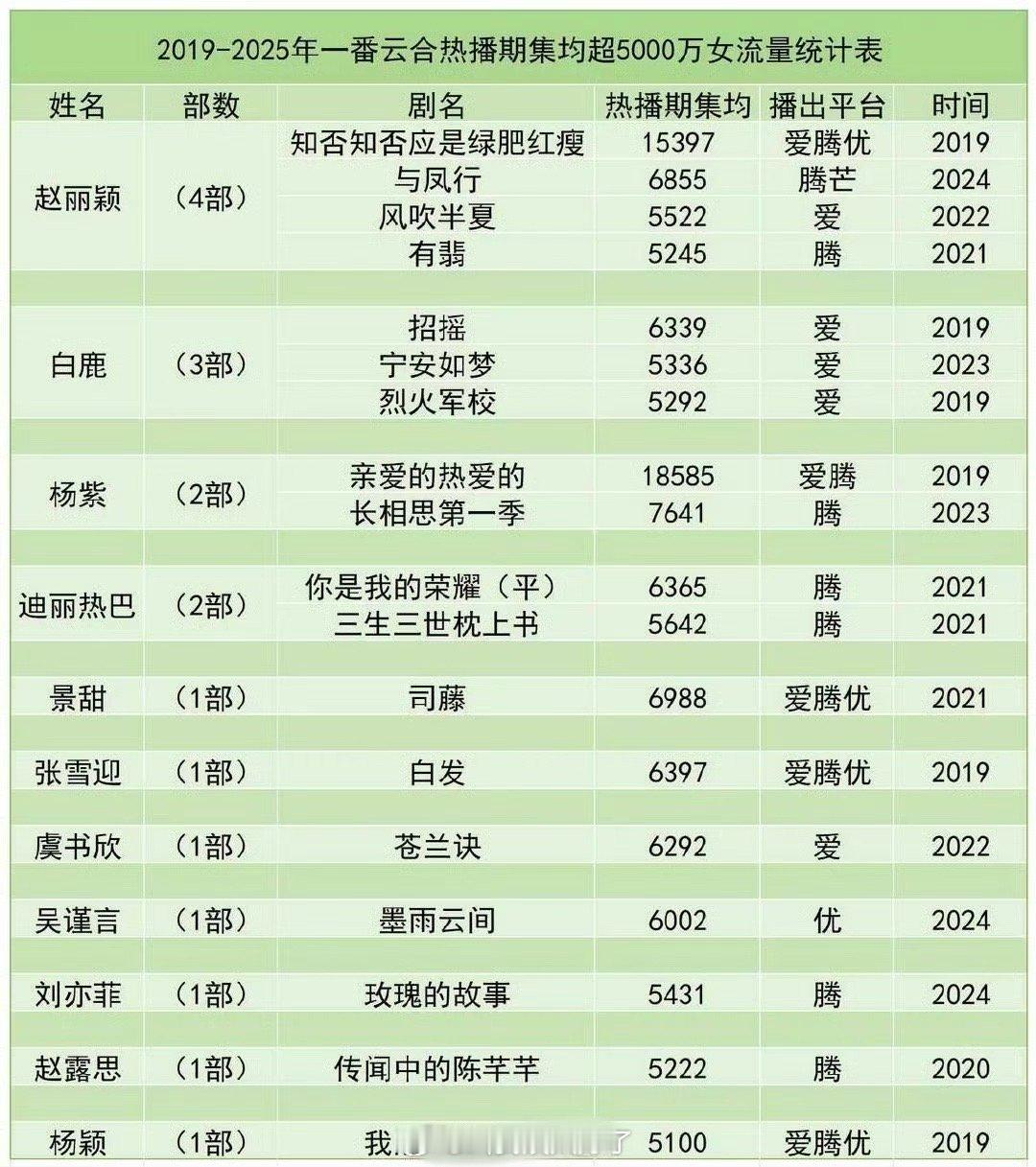 2019-2025 流量🌹🥜超5000万集均统计一览来了，符合大家体感吗？?
