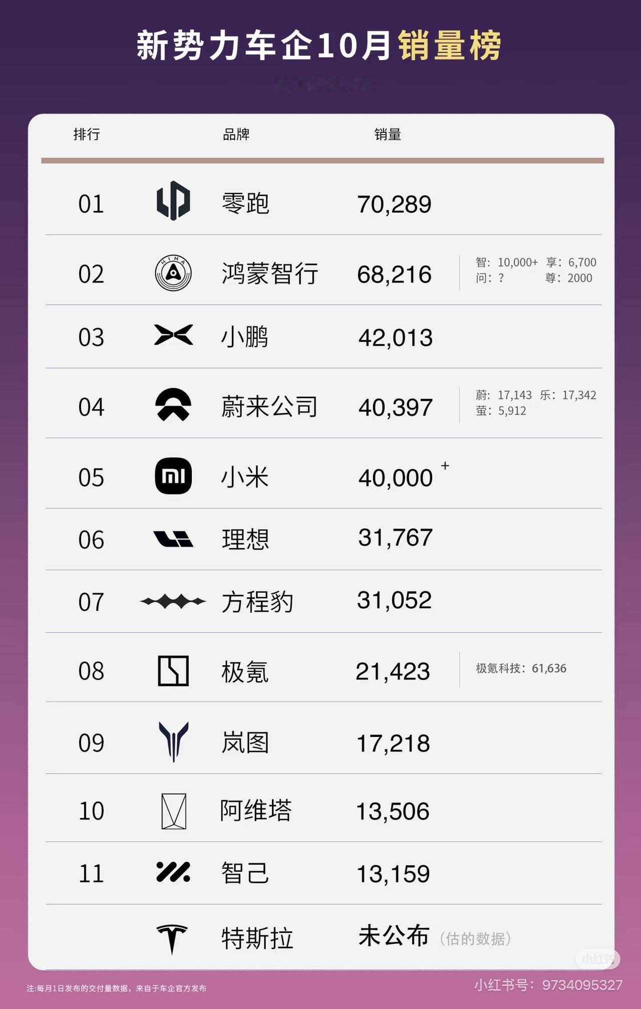 零跑现在单月体量这么大了？一个月卖7万辆了吗？2025年10月零跑卖了总共702