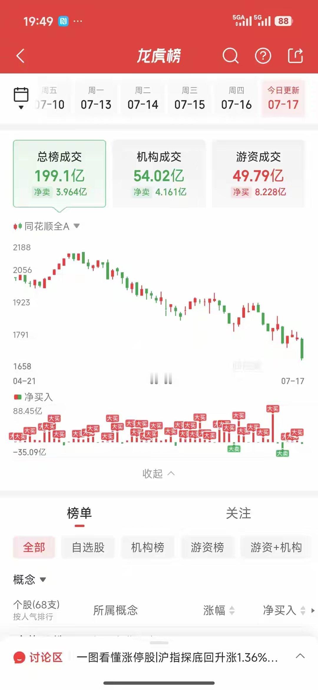 7月17日龙虎榜深度复盘：消闲派联合成都系、知春路合计近6亿重兵布局通信主线先梳