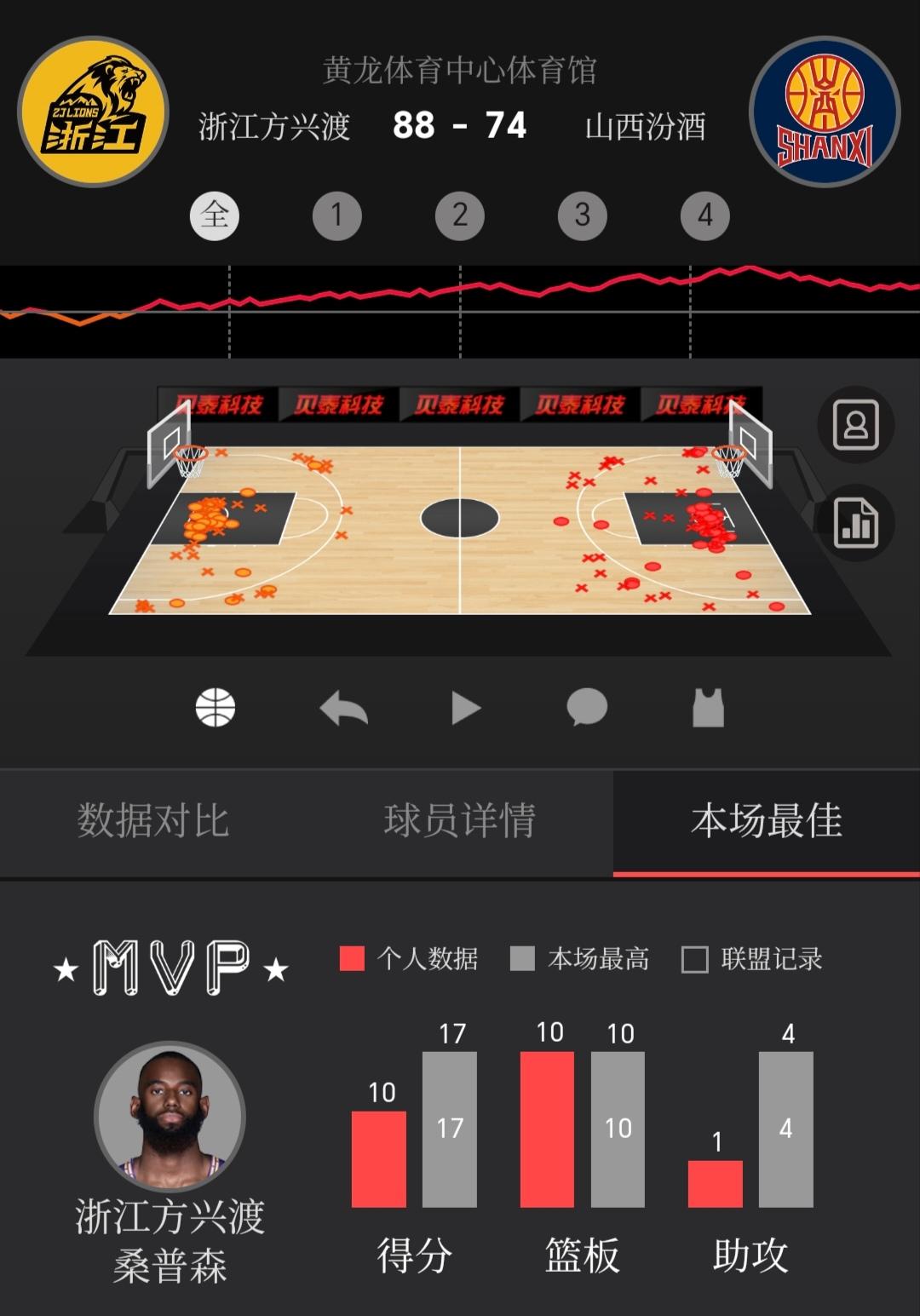 CBA还是外援打天下！浙江广厦桑普森首秀就打出MVP表现，作为一个伪内线把山西队