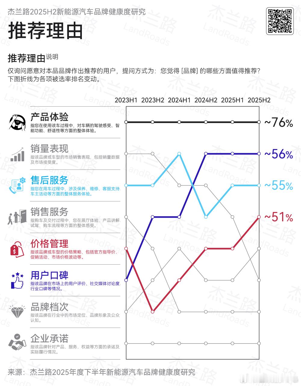 影响大家买车的几个因素1:产品体验（没有最好，只有更好）2:品牌口碑（不要有各种
