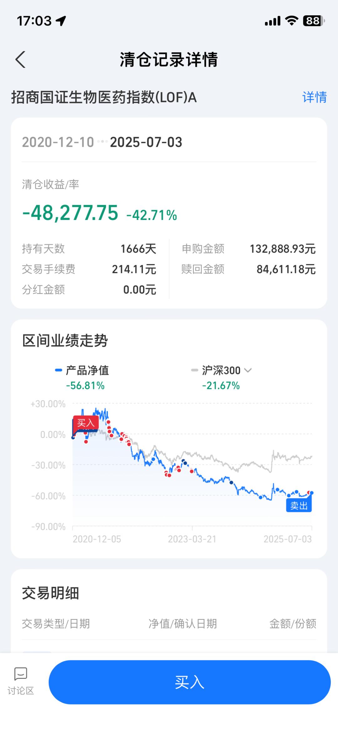 1666天🔥 同样被医药股套牢的举手！！！