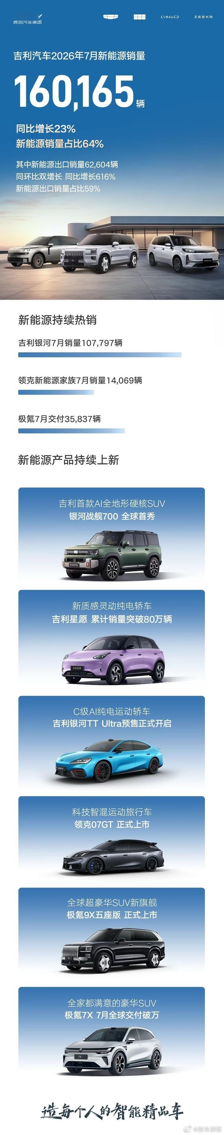 车市竞争白热化阶段，吉利交出极具含金量的7月成绩单，连续5个月实现同环比双增长，