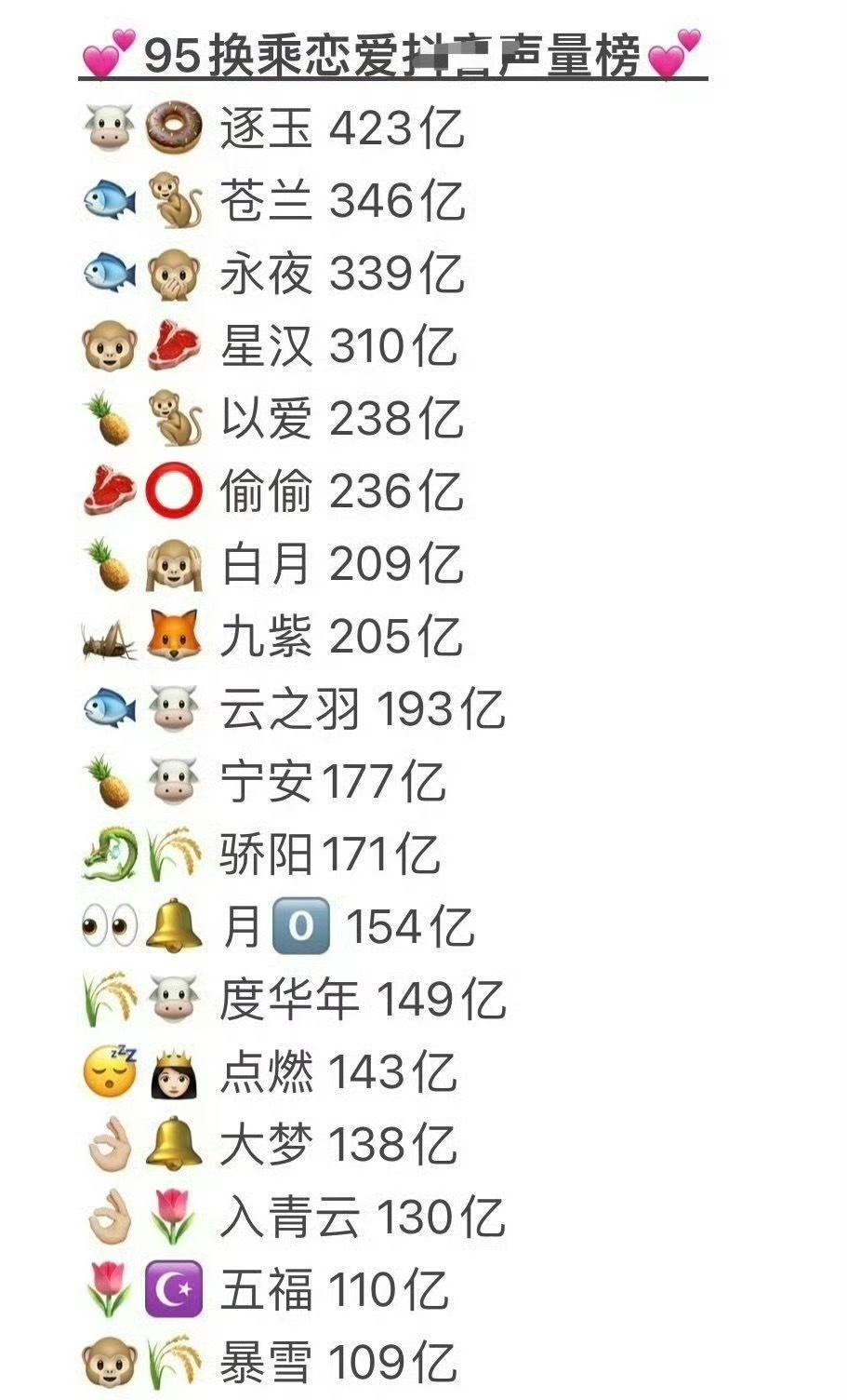 95换乘恋爱🫘声量榜Top3🥜：张凌赫 王鹤棣 丁禹兮 Top3🌸：田曦薇