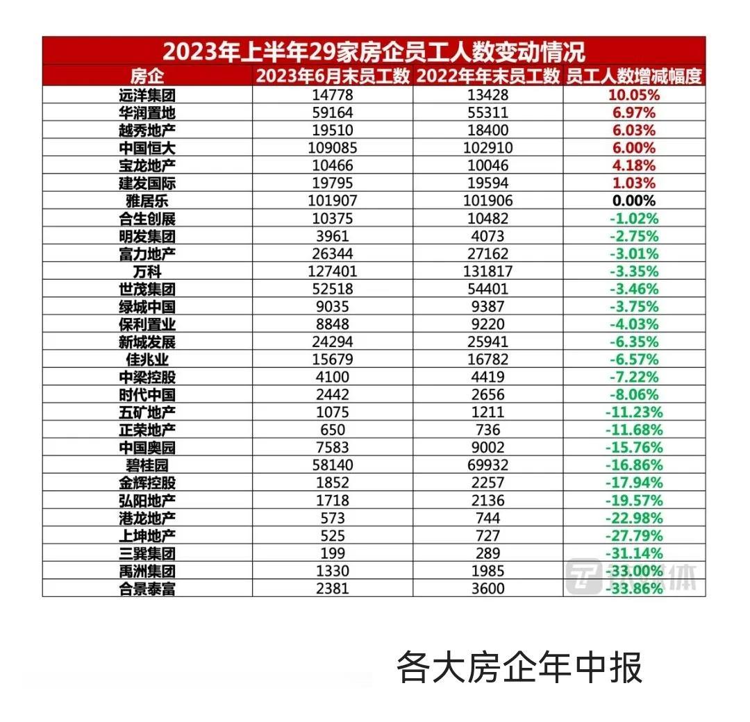 一年半内房企锐减超过26万人！
这个话题不太想说，但是这是很多人面临的很现实的问