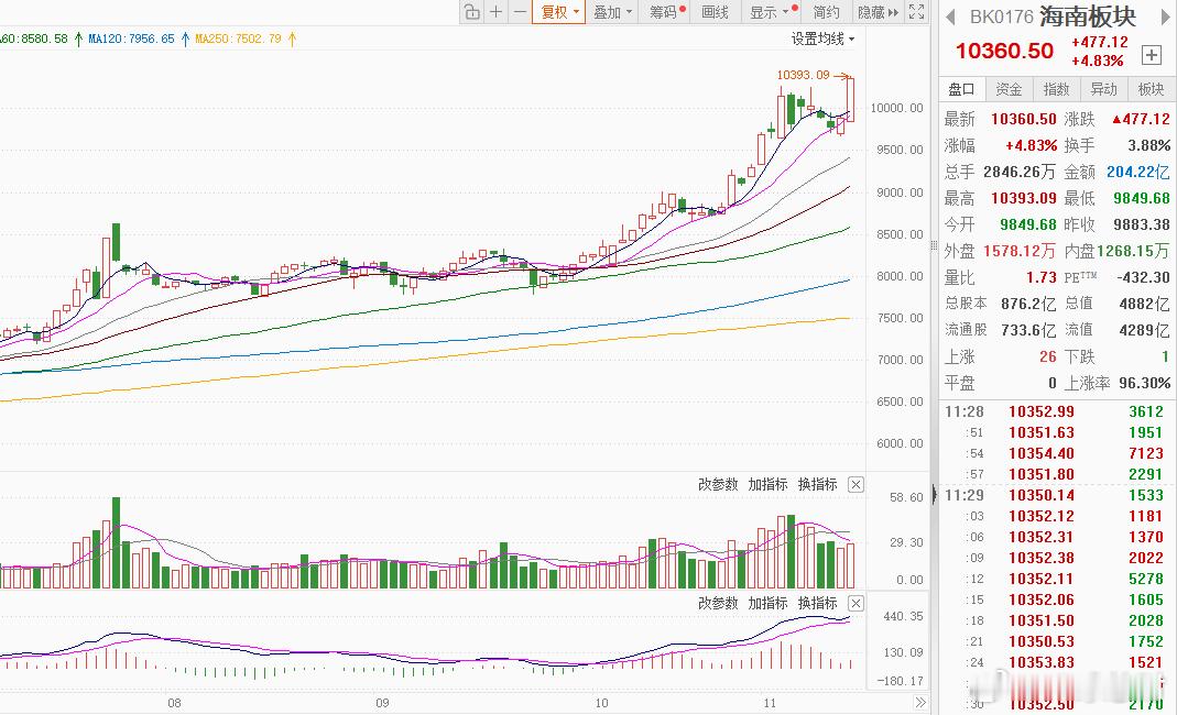 【】在政策利好与封关运作预期双重驱动下，海南板块11月14日上午强势拉升，再创反