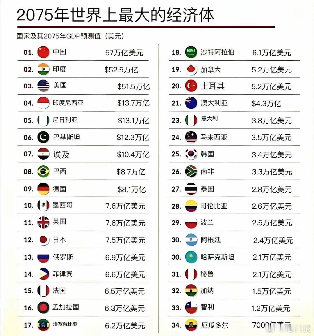 美国高盛预测2075年各国GDP，没有对比就没有差距！​中国GDP：57万亿美元
