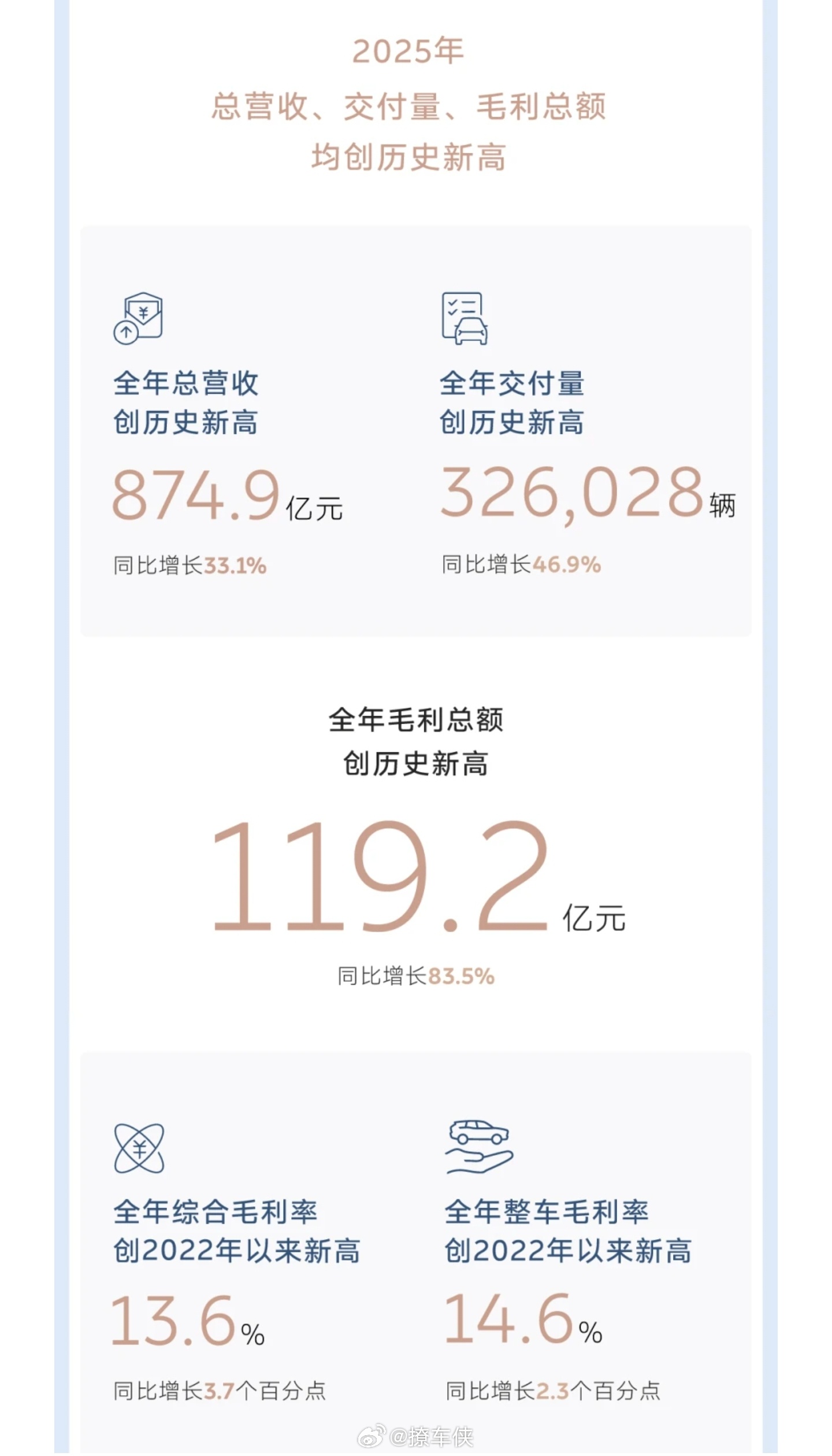 蔚来四季度盈利12.5亿元 蔚来这次财报真支棱起来了，作为蔚来的车主必须要说两句