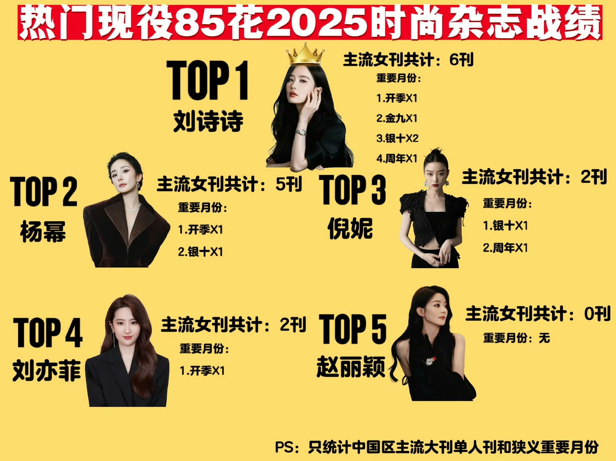 85🌸2025年时尚杂志主流女刊个人战绩，刘诗诗一骑绝尘，看挺多人pf