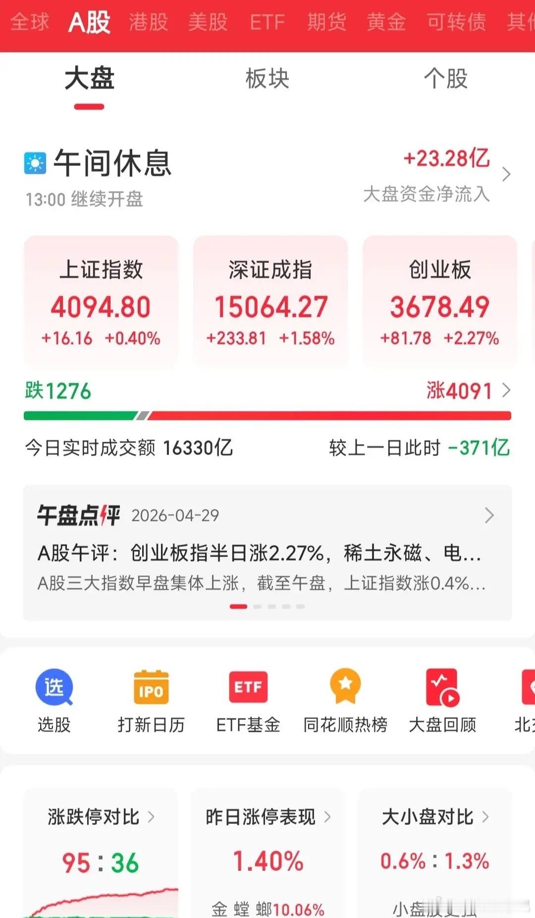 股民最喜欢的行情来了，指数微涨，个股普涨，上午有4000多家红盘，95家涨停，昨