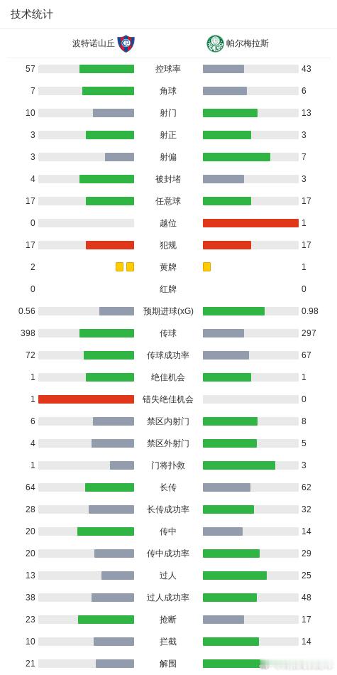 🚨绝杀！帕尔梅拉斯1-0客场掀翻波特诺山丘！总比分2-1杀进八强！⚽️🔥第4