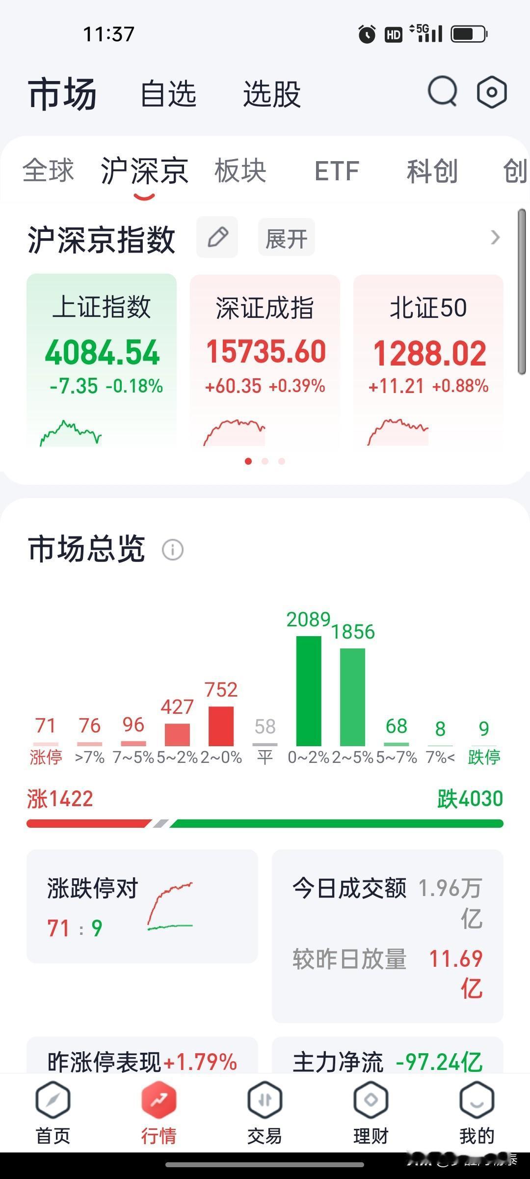 A股午评：科创50低开高走涨1.01%，PCB延续强势，面板爆发，仅1420只个