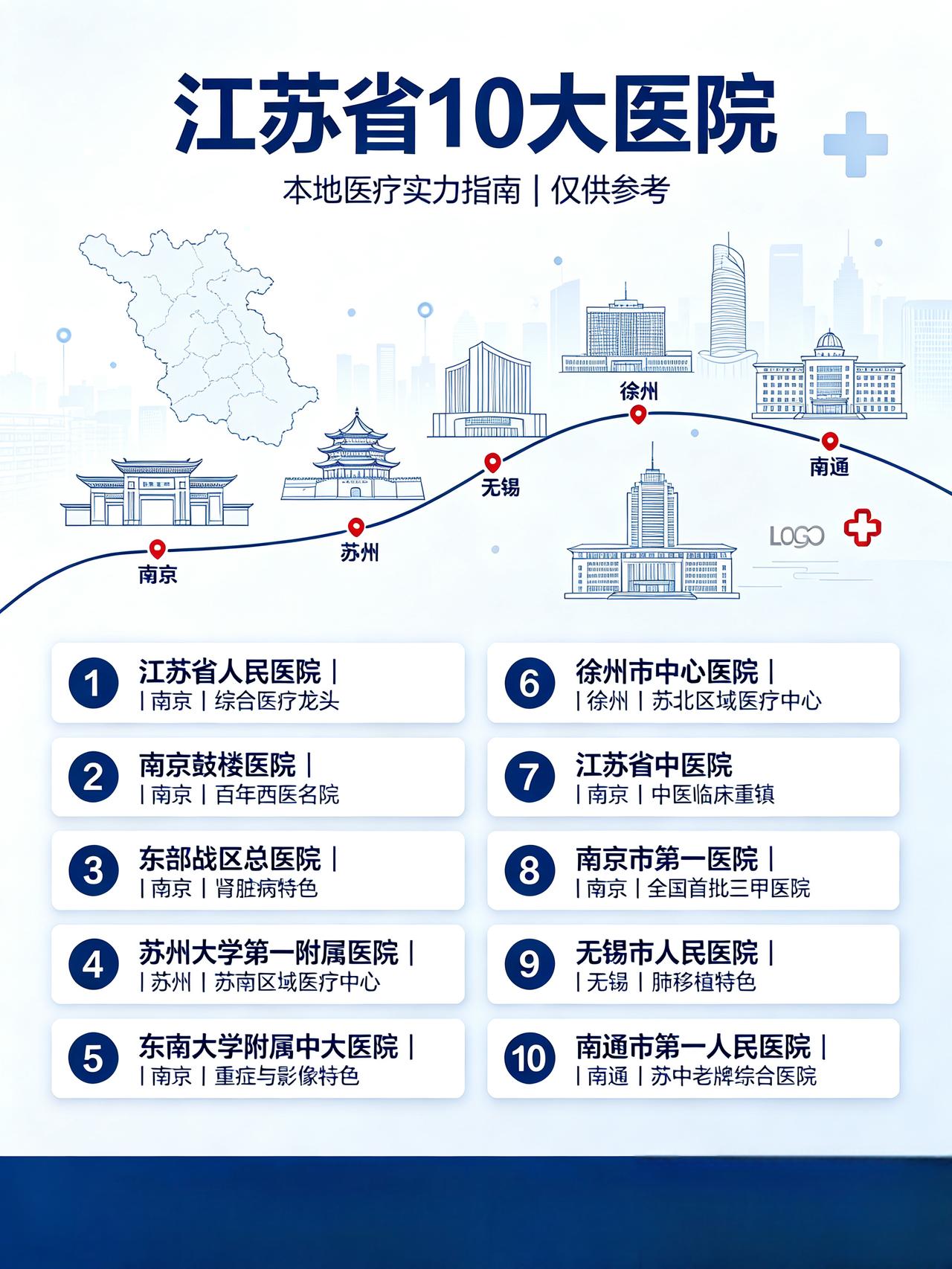 江苏最好的10家医院，你觉得哪家最好？
 
江苏经济发达、科教资源雄厚，医疗水平