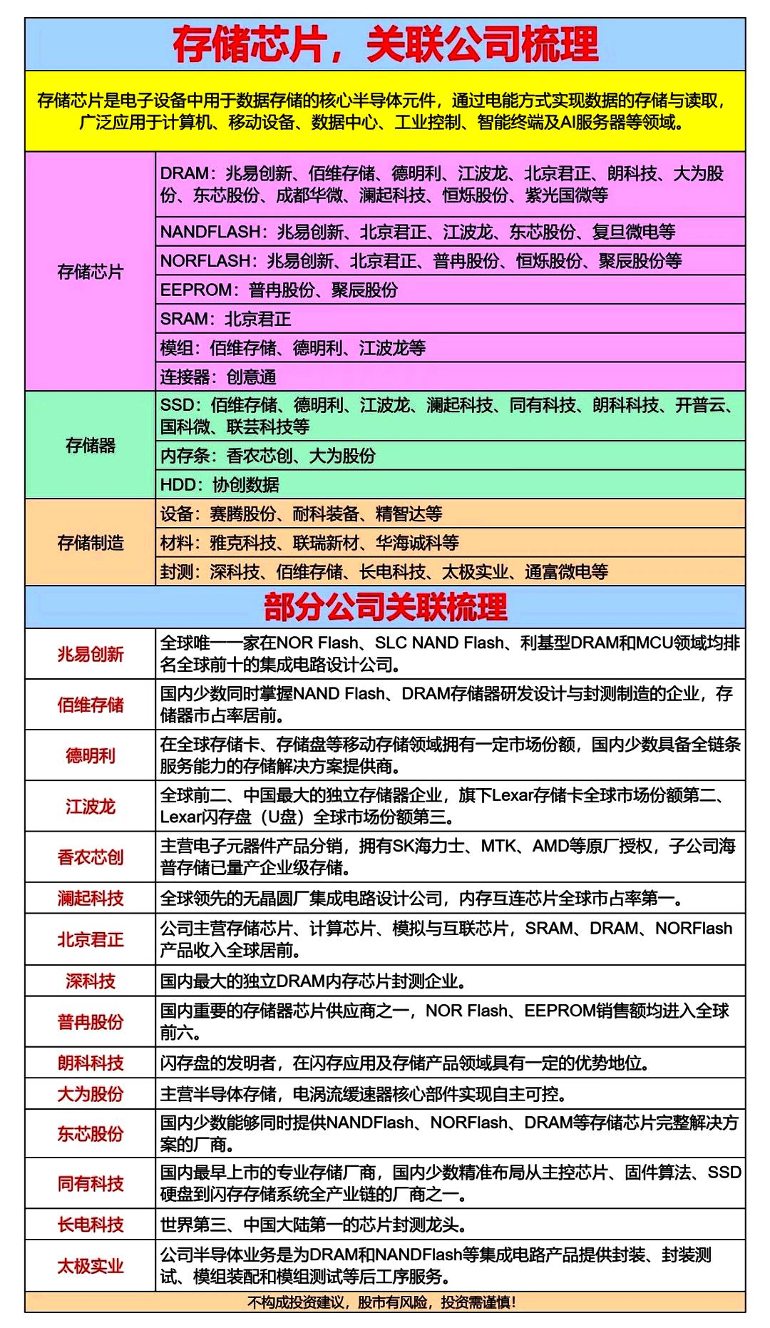 存储芯片，关联公司梳理