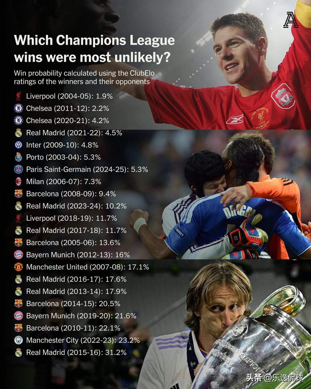 炸裂！欧冠史上最冷门冠军榜单出炉：榜首神迹21年无人能破，切尔西两次进前三
根据
