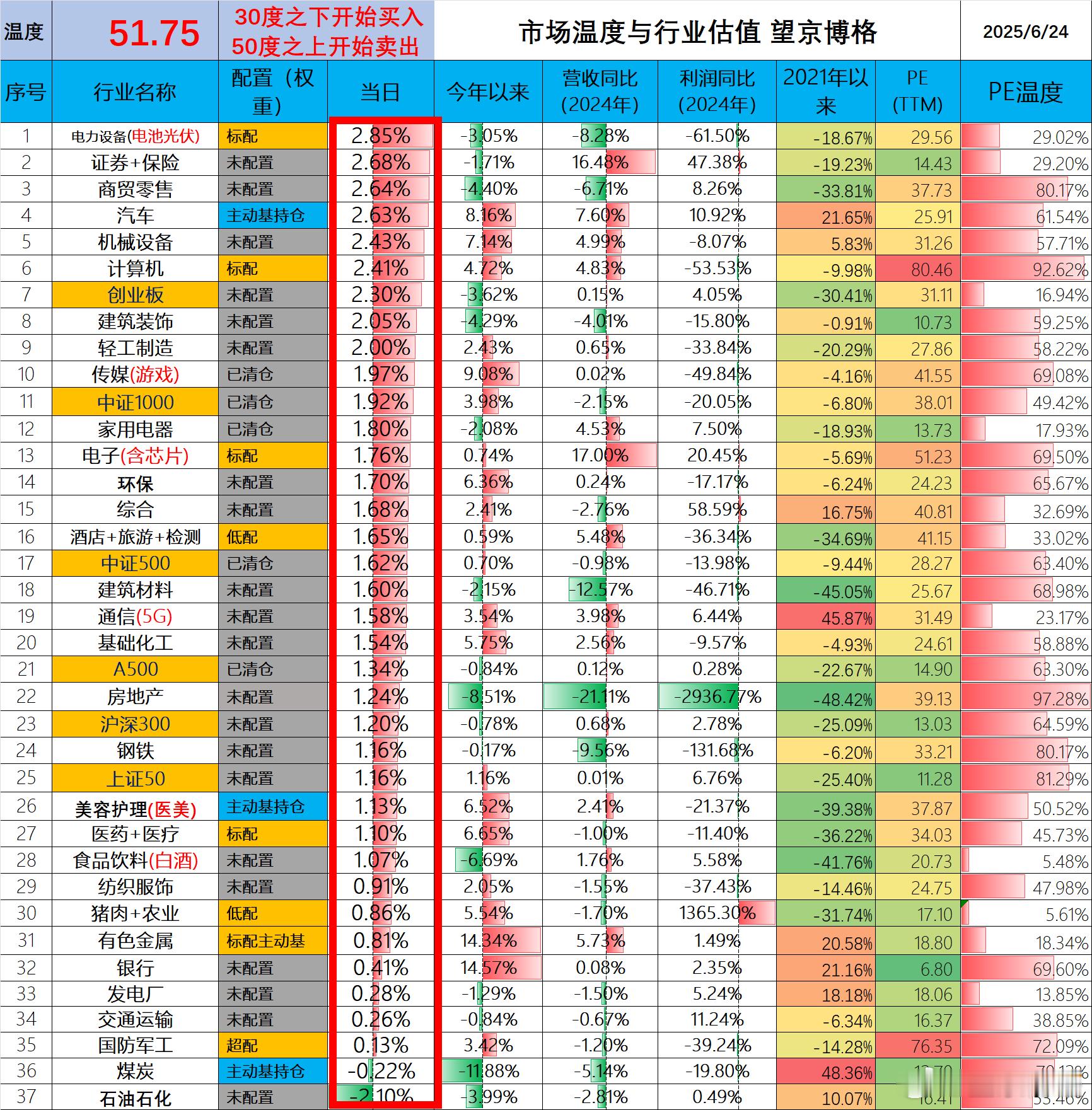 市场温度51.75度一天涨了2度，又到50度之上；看了一下成交量，今天是放量上涨
