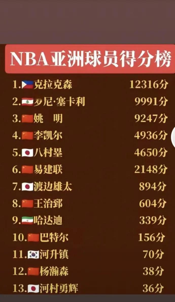 NBA亚洲球员得分榜：

1. 克拉克森（菲律宾）：12316分

2. 罗尼·