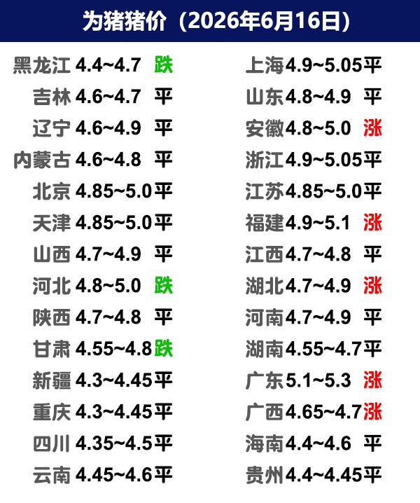 6月16日猪价 | 局地中大猪上涨，标猪仍然较多！

今日全国生猪收购均价呈现上