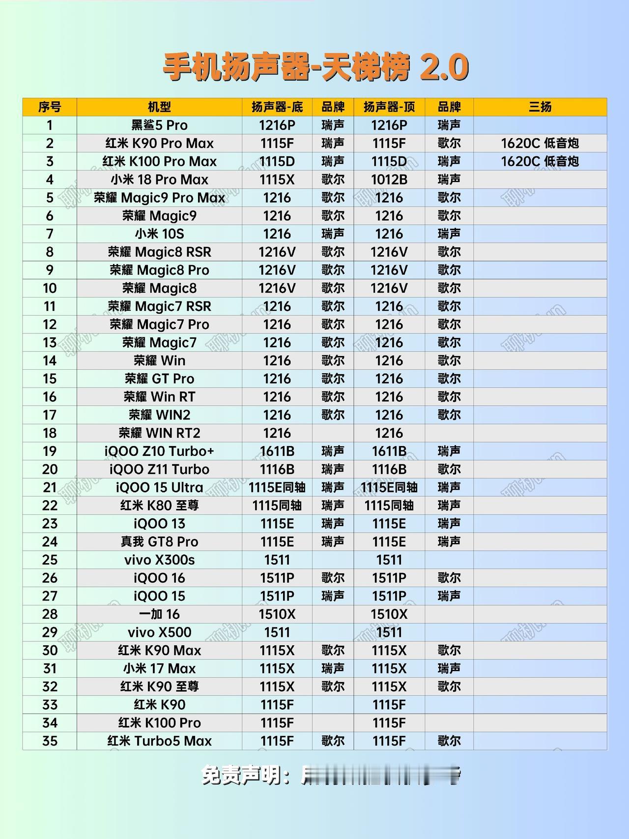 手机扬声器排行榜2.0，感谢各位大佬的宝贵意见与支持。还有什么问题？继续整改。音