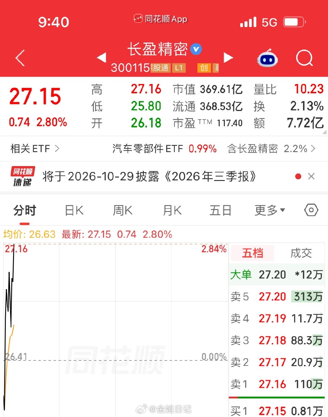 金姐准备开启下一匹潜力骏马啦！大家把长盈的关注点转移出来，朋友们点赞+平论888