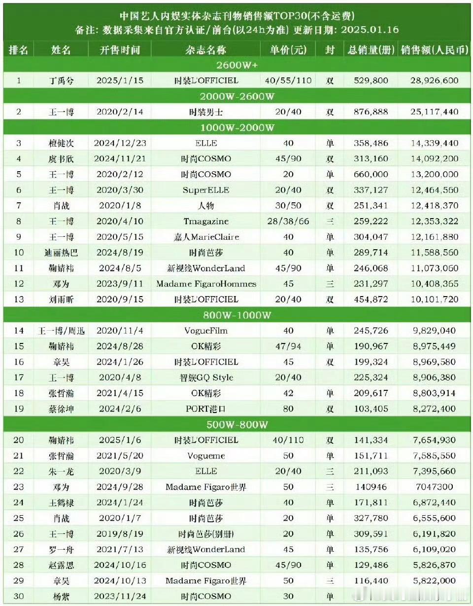 最新内娱杂志销量排名前五：丁禹兮、王一博、檀健次、虞书欣、王一博。 