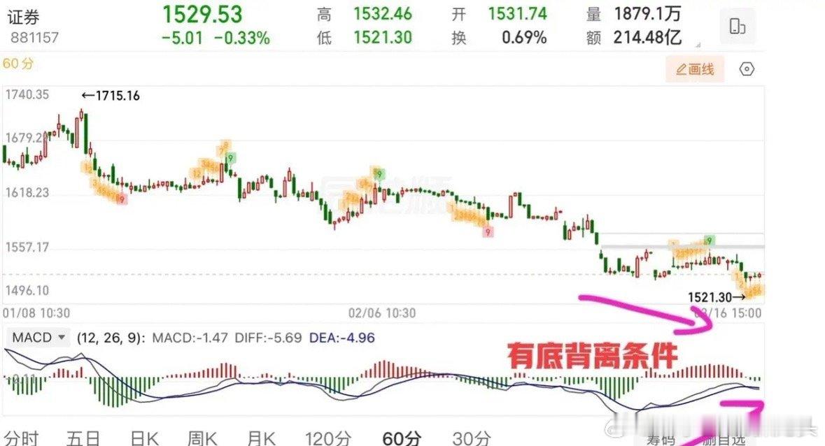 2026.3.16周一收评：    探底回升，接下来怎么看？    周一大盘再次