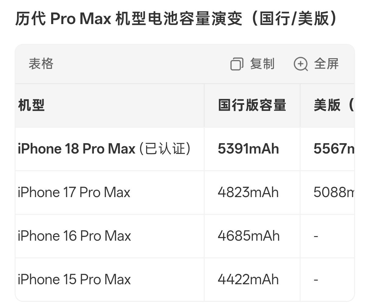 苹果史上最大电池超过5000mAh了？太大了太大了，这太超标了，会违背祖训的。不