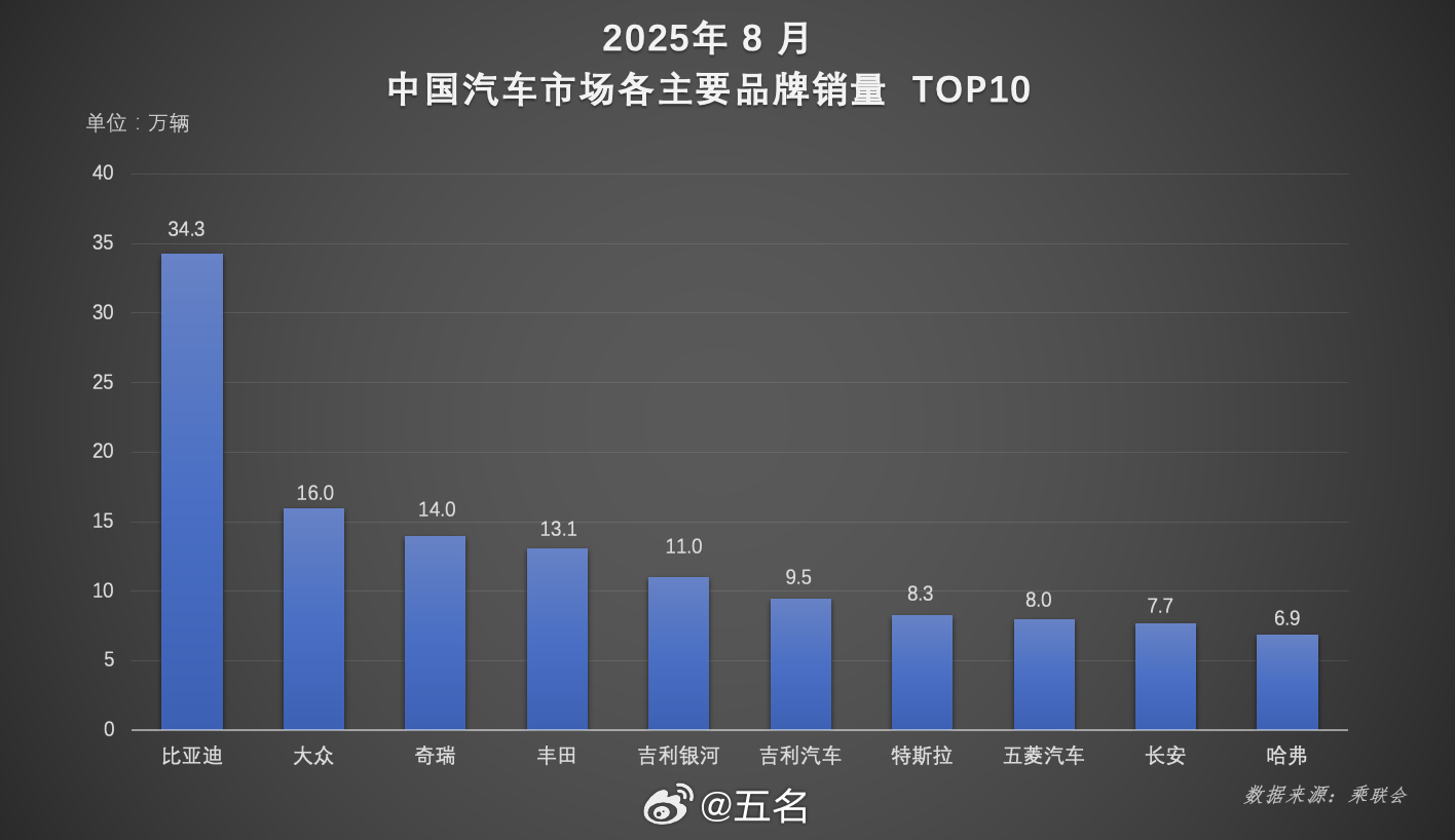 2025年1–8月，中国汽车市场延续增长态势，汽车产销量双双超过2000万辆。乘