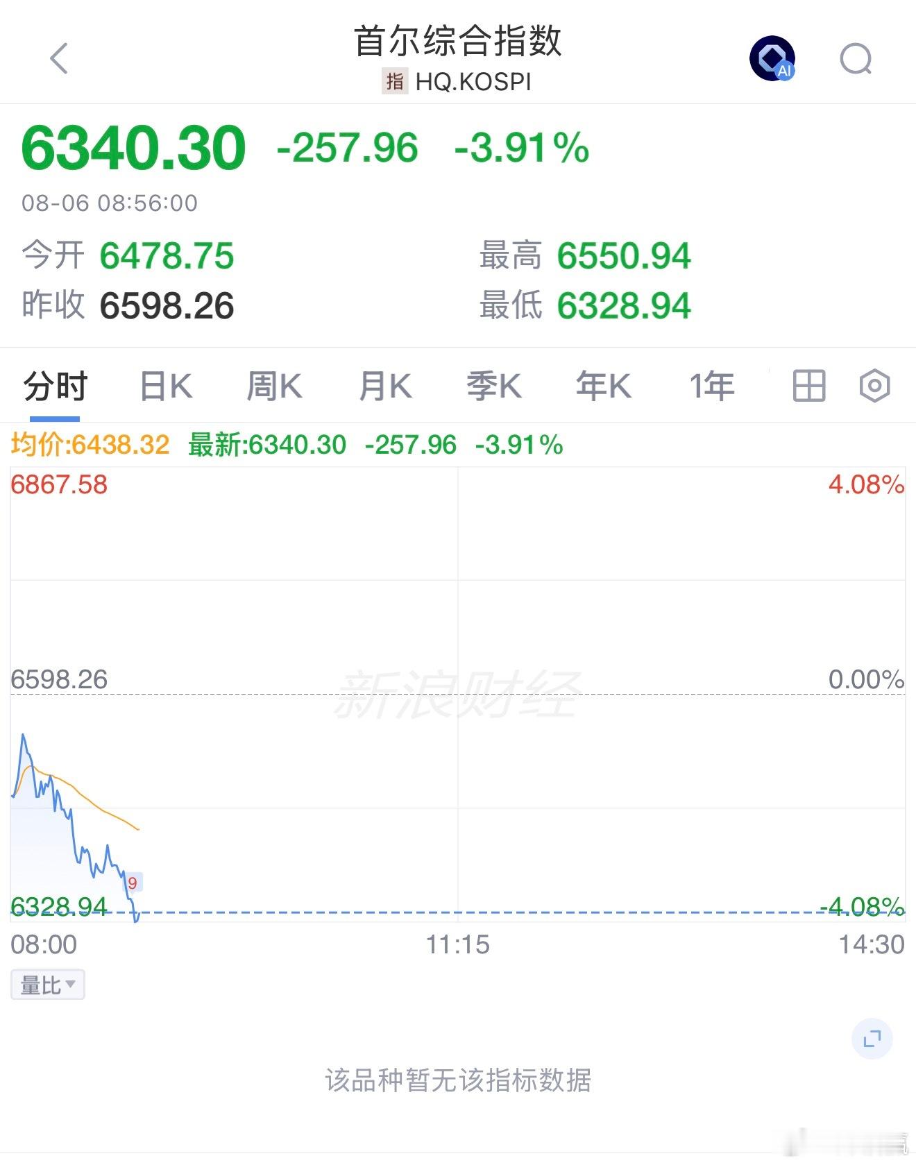 韩国综合股价指数（KOSPI）下跌4.1％，三星电子跌近5%，SK海力士跌超8%