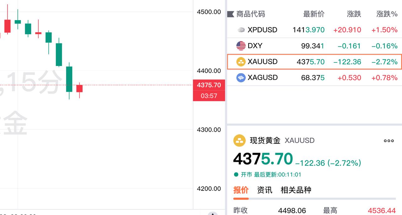 黄金现在价格怎么看?
哎，真是想不到，
反弹转瞬即逝！
晚上十点多，
现货黄金由