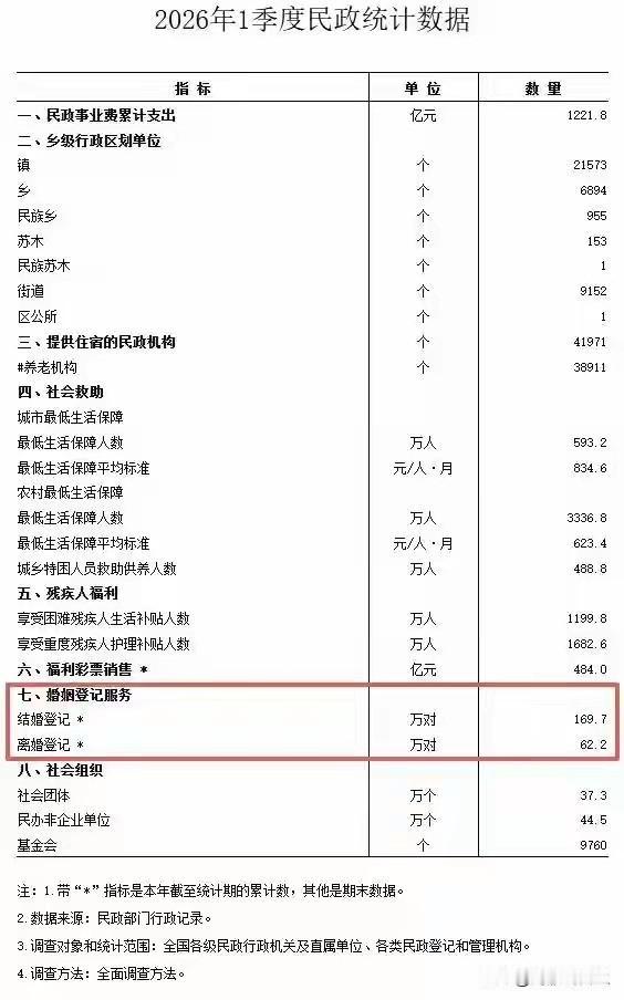 结婚人数下降根本原因是啥？有人说是女人太独立，男人是妈宝，如果男人扛不起一个家，