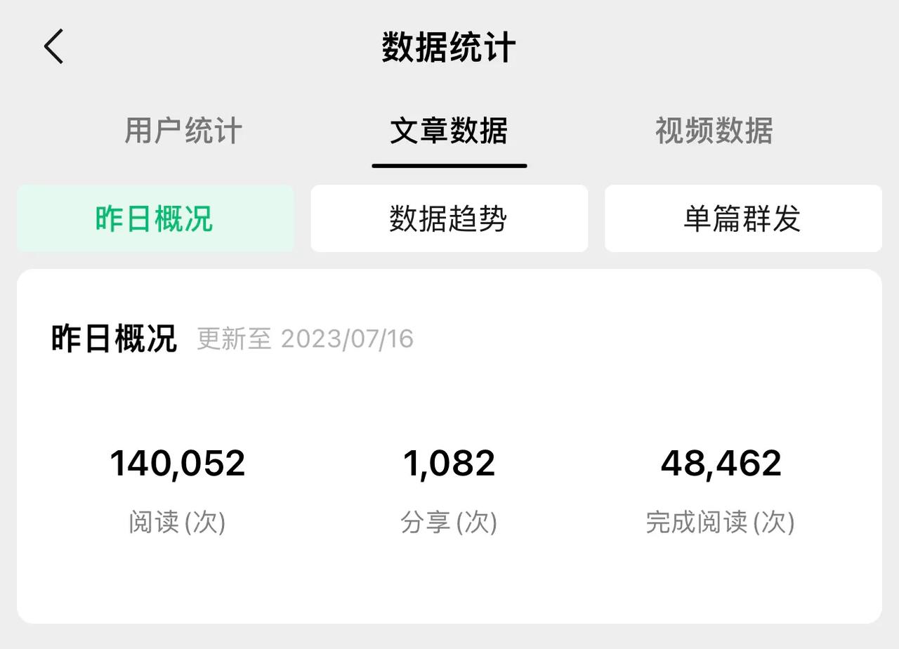 我的微信公众号“刘小顺”昨天阅读量14万+，流量收益500元+，图文原创，没有团