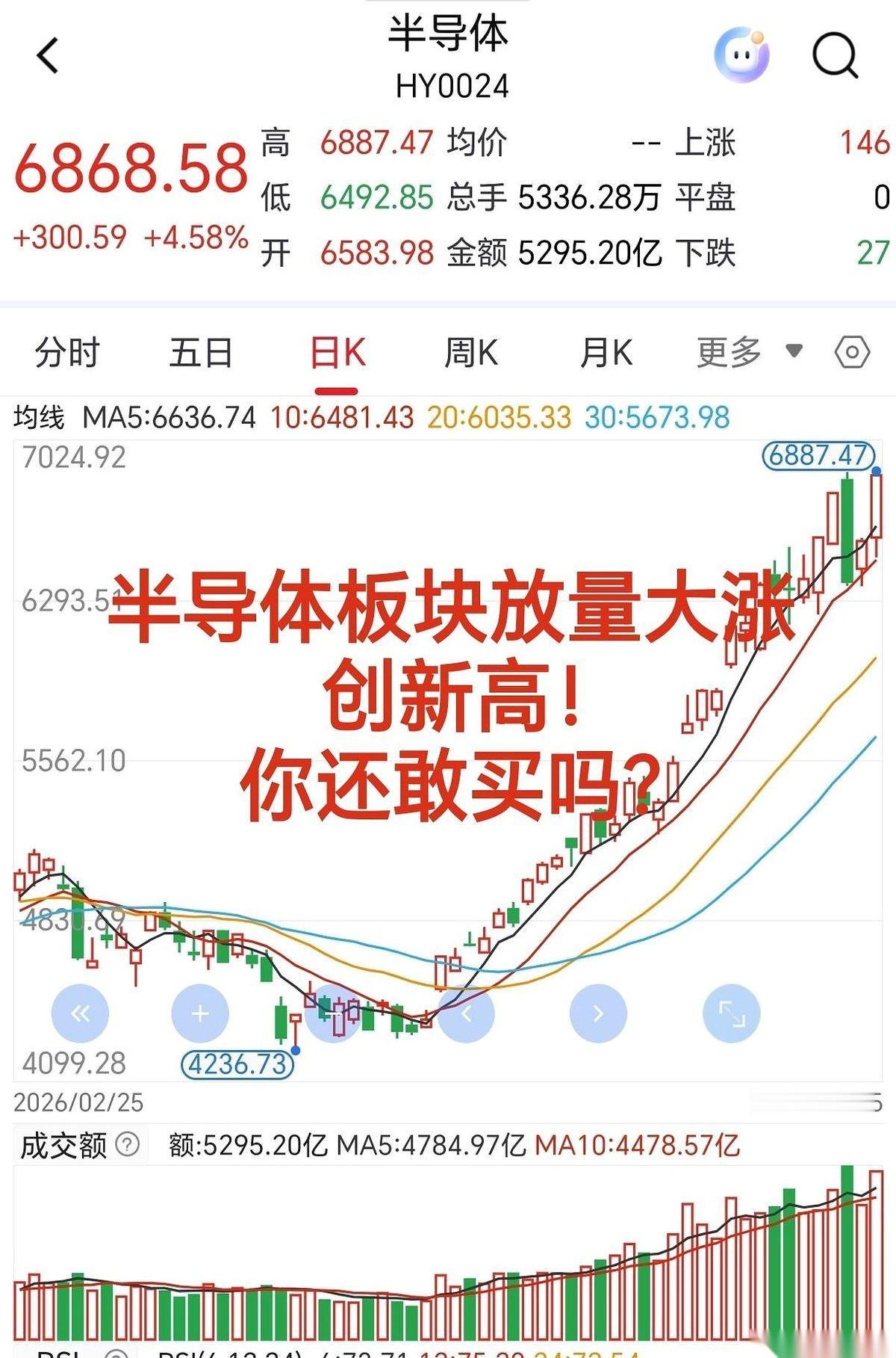 半导体的K线图，又一根大阳线，直愣愣地捅破了天花板。
旁边的“专家”们脸都快贴到