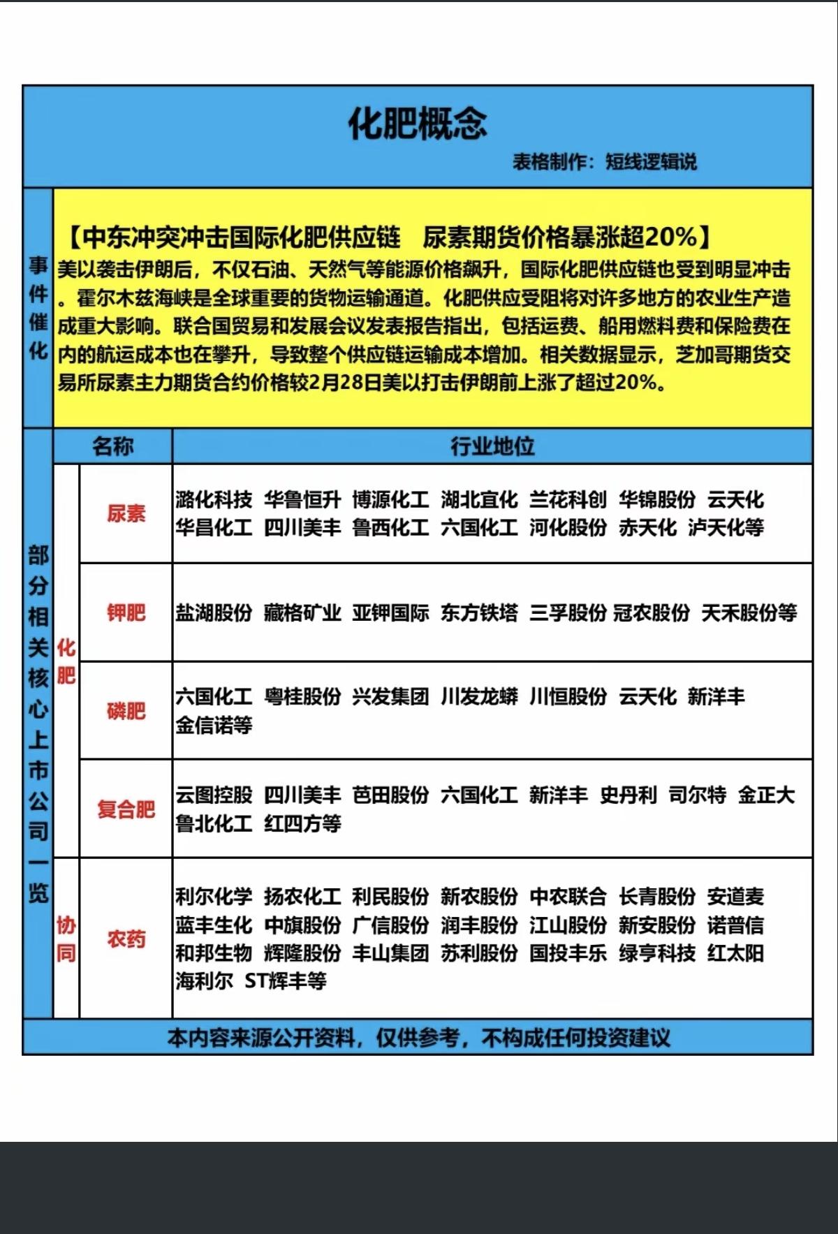 化肥概念——基础化工普涨行情！

中东局势，冲击国际化肥供应链，尿素期货暴涨20