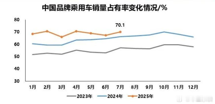 中国品牌乘用车的市占率又突破70%了。分派系看，目前市占率仍在10%上方的，除中