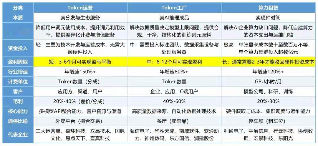 AI算力3种生意，看懂差别，少踩大坑
 
AI赛道看着高大上，其实底层就三种赚钱