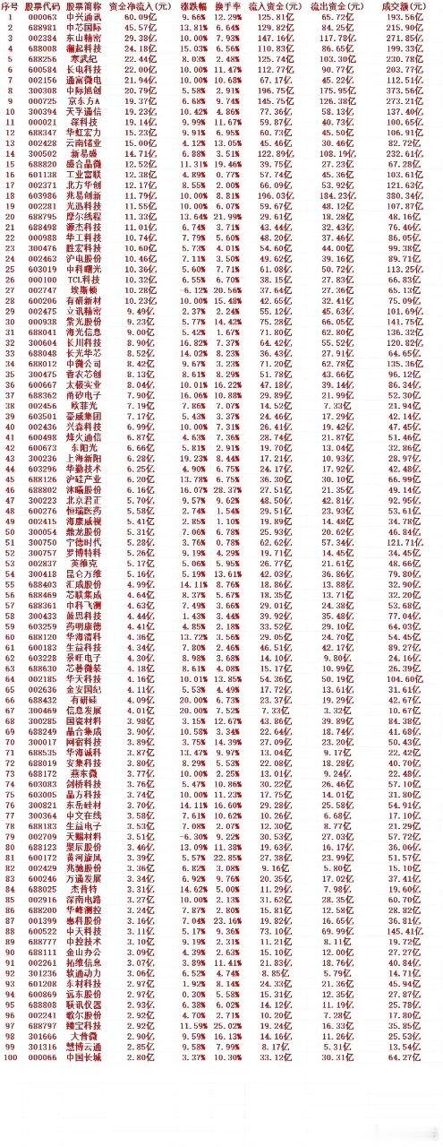 7月9号周四收盘，主力趁低位，大幅买入的行业名单（全行业）1 000063 中兴