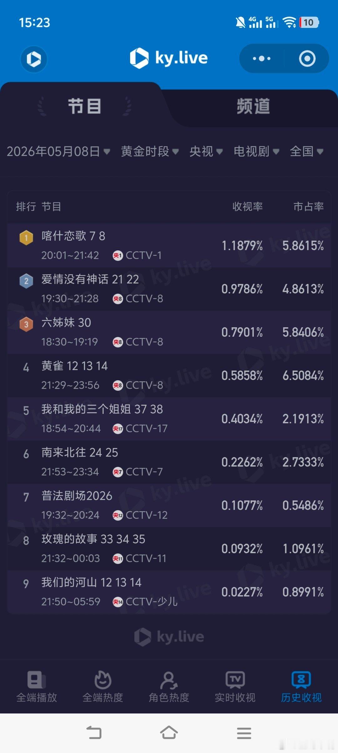 5月8日cvb收视日报喀什恋歌2.589，酷云1.1879，系数2.179爱情没