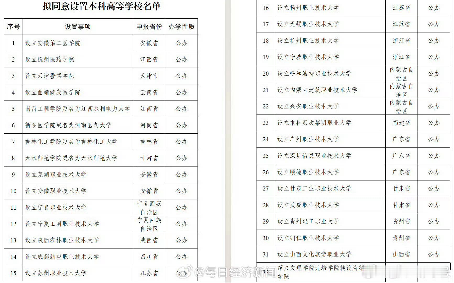 【教育部拟同意设置32所新大学】记者今天（22日）从教育部官网获悉， 教育部拟同