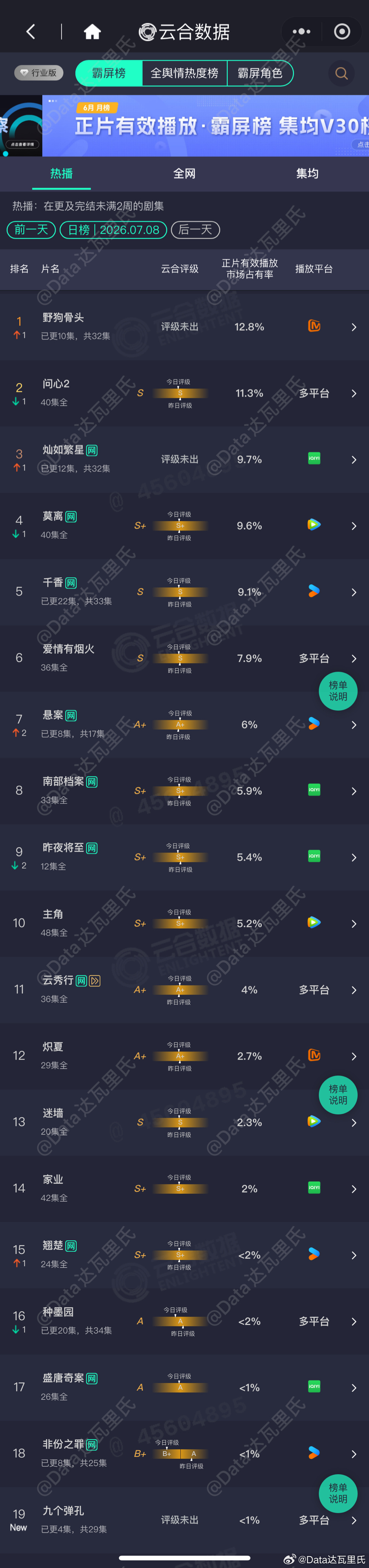 7.8云合播放量占比野狗骨头 12.8%云合第一登顶，约1800万问心2，11.