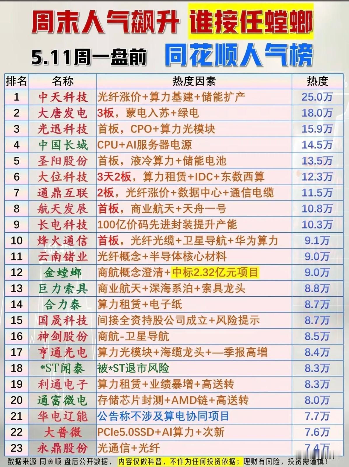 谁接棒金螳螂？5.11盘前人气榜23只热门个股全拆解！
 
本次梳理为5月11日
