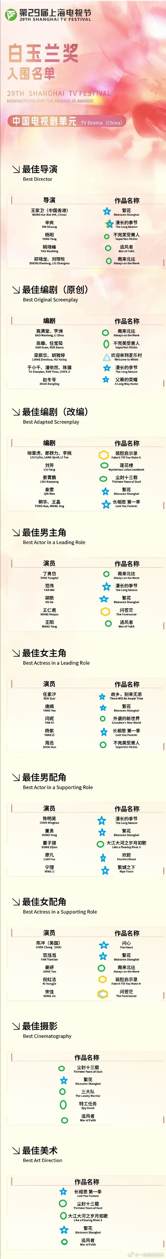 白玉兰奖《繁花》马伊琍、辛芷蕾双双落榜！《父辈的荣耀》女主刘琳再度落榜！杨晓培全